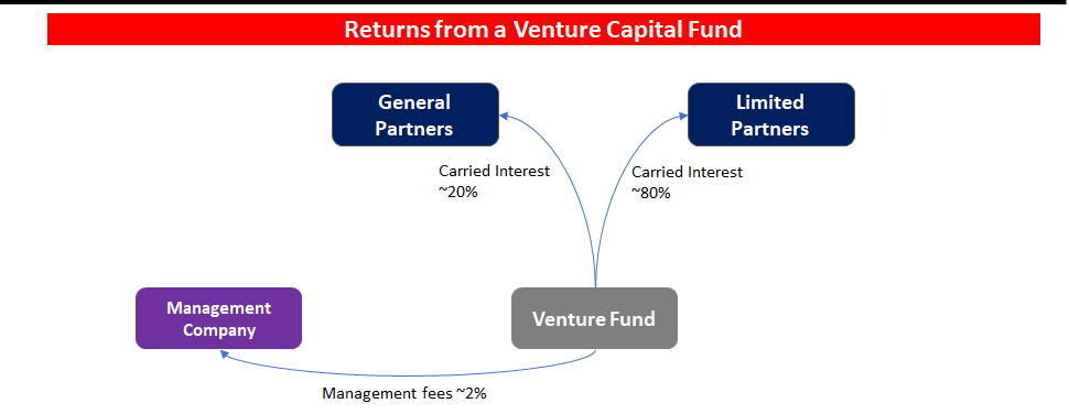 venture capital fund returns