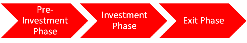 Leveraged Buyout timeline